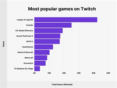 twitch stats games|number of games on twitch today.